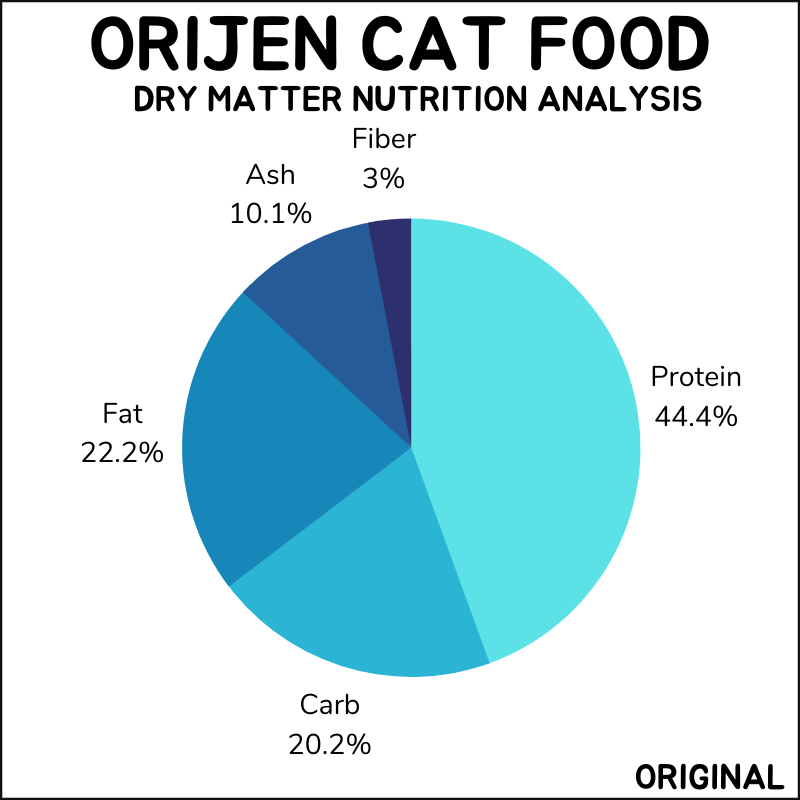 Orijen Original cat food dry matter nutrition