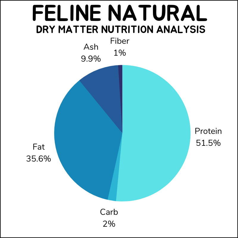 Feline Natural dry matter nutrition analysis