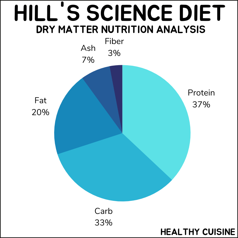 Hill's Science Diet Healthy Cuisine dry matter analysis