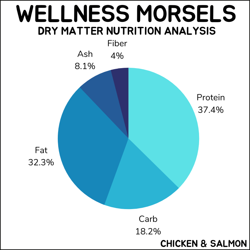 Wellness Morsels dry matter nutrition
