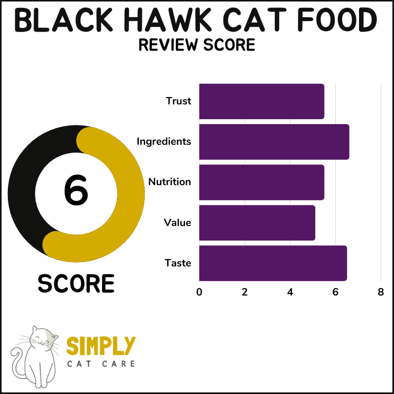 Black Hawk cat food review score