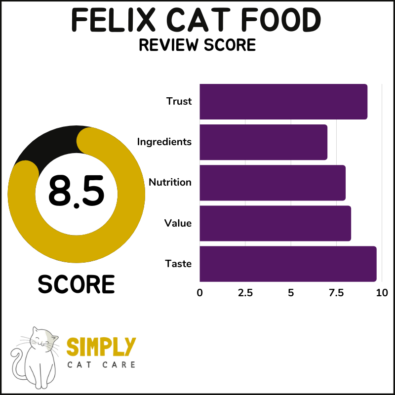 Felix cat food review score