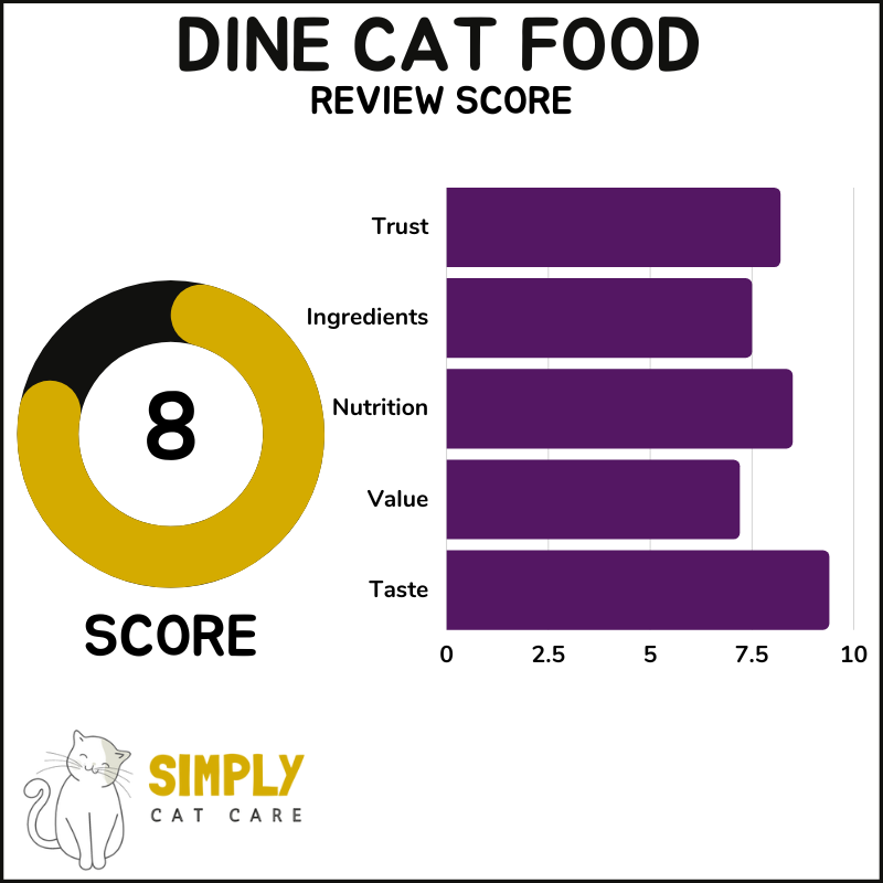 Dine cat food review score