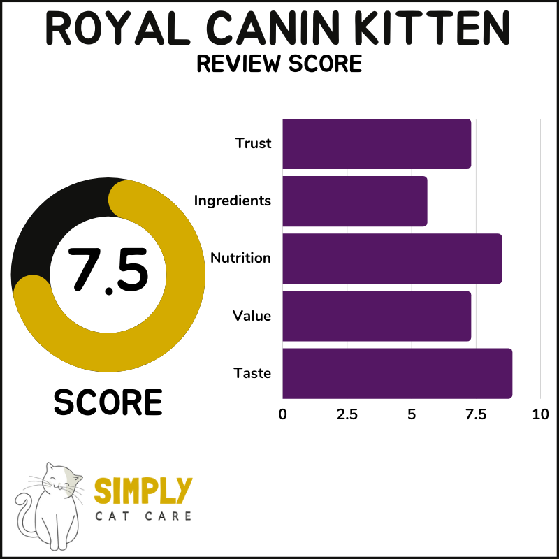 Royal Canin kitten review score