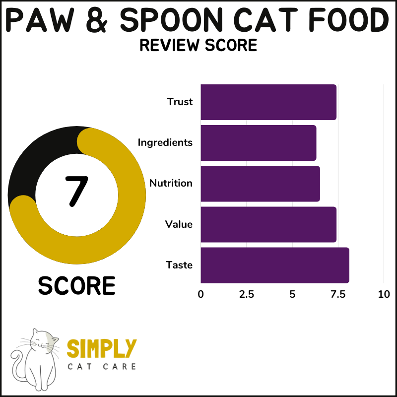 Paw & Spoon review score