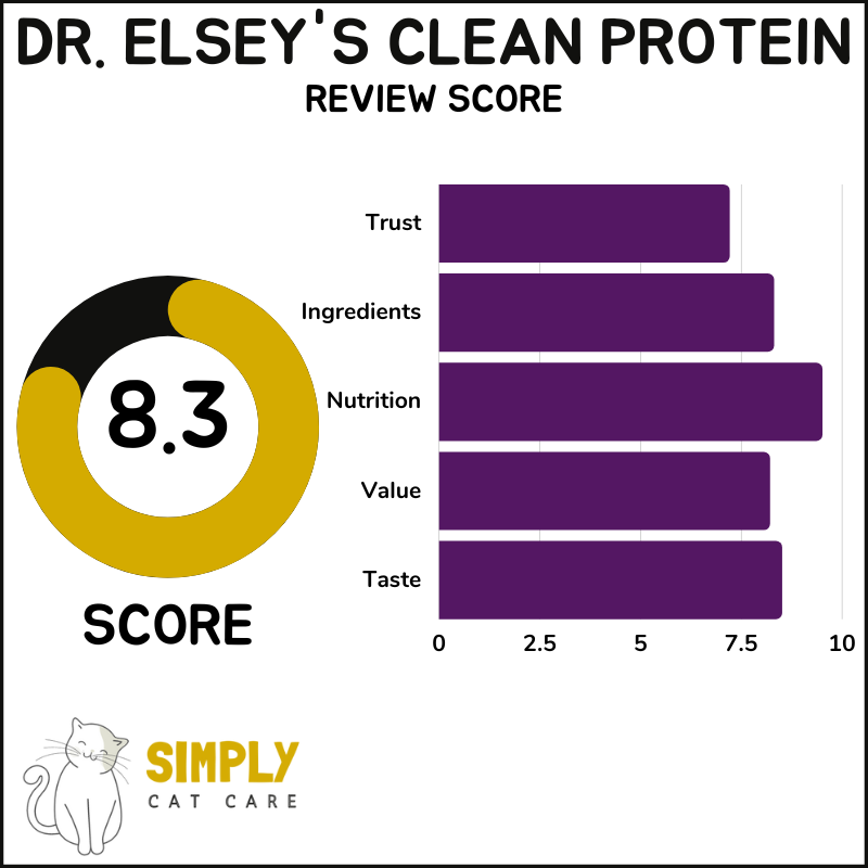 Dr. Elsey's Clean Protein review score