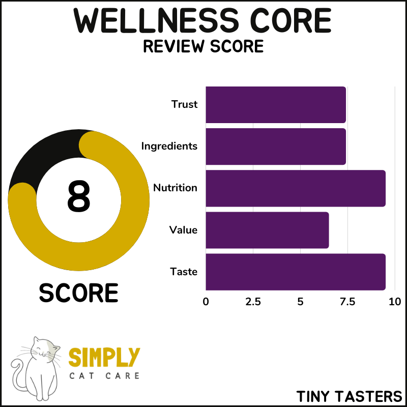 Wellness Core Tiny Tasters review score