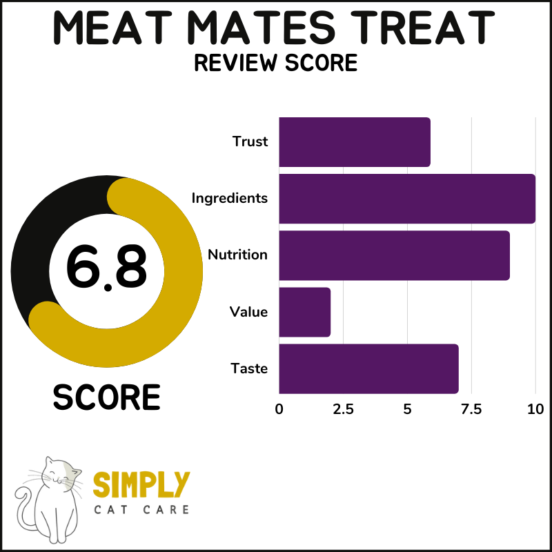 Meat Mates treat review score