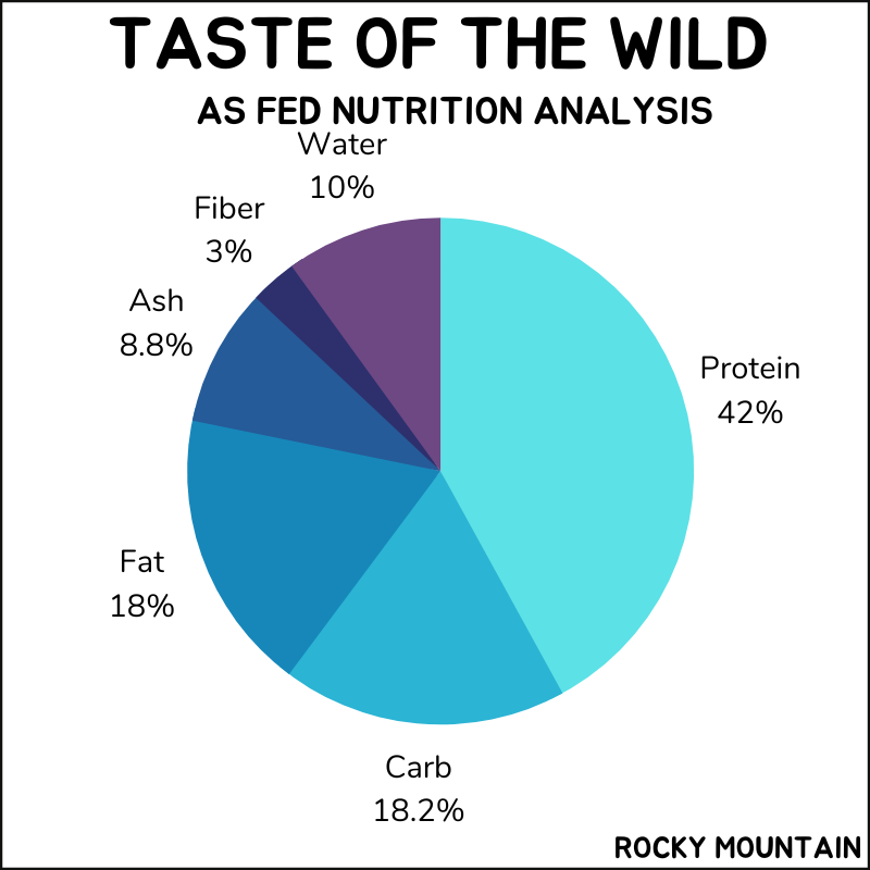 Taste of the Wild as fed nutrition