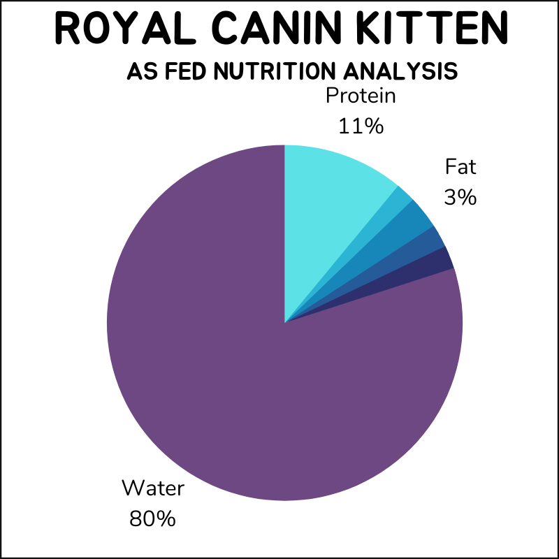 Royal Canin kitten as fed nutrition