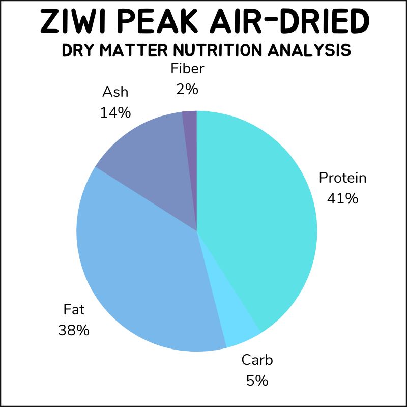 Ziwi Peak Air-Dried dry matter nutrition