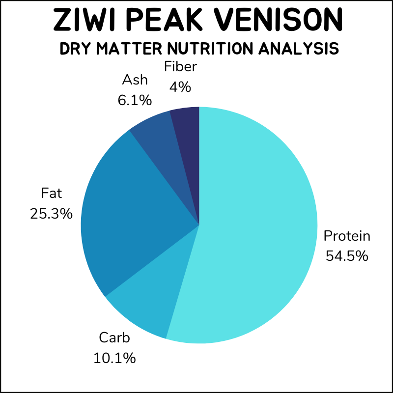 Ziwi Peak dry matter nutrition analysis