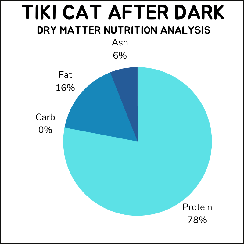 Tiki Cat After Dark dry matter nutrition