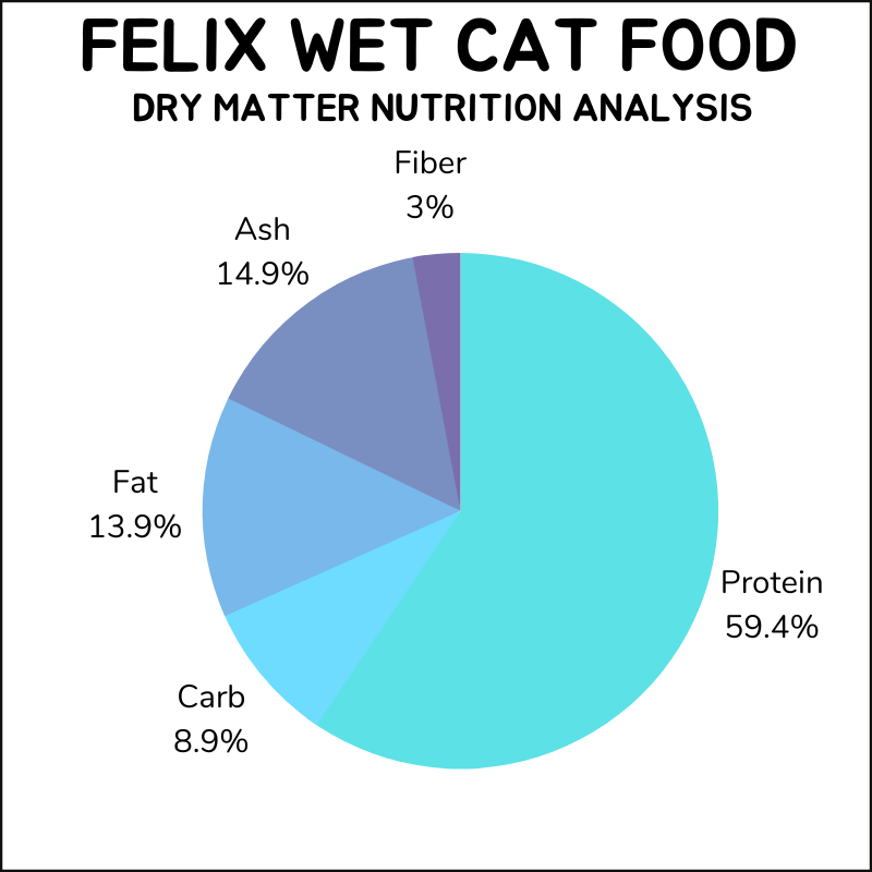 Felix dry matter nutrition analysis