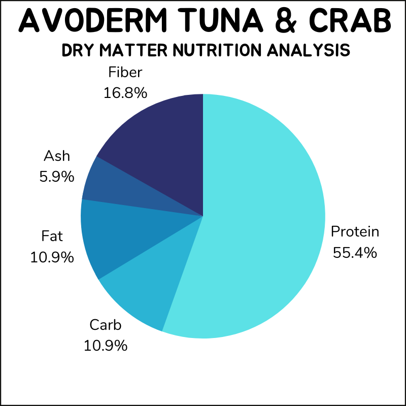 Avo Derm dry matter nutrition analysis