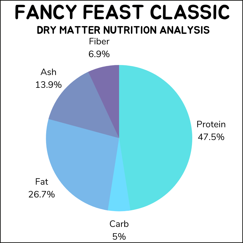 Fancy Feast dry matter nutrition analysis