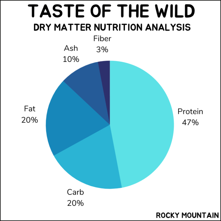 Honest Taste Of The Wild Cat Food Review 2023