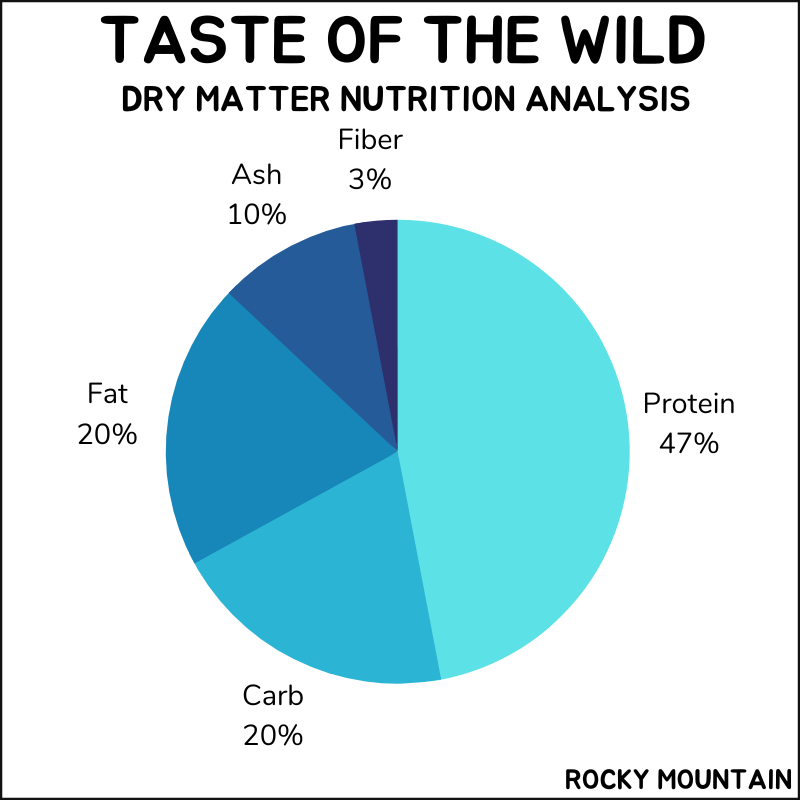 Taste of the Wild dry matter nutrition