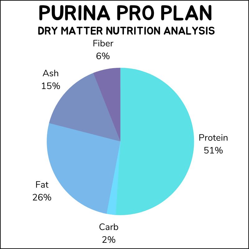 Purina Pro Plan dry matter nutrition