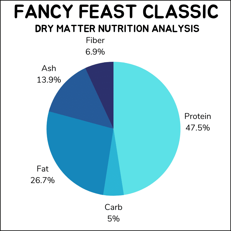 Fancy Feast classic nutrition dry matter basis