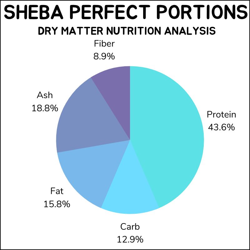 Sheba Perfect Portions dry matter nutrition analysis