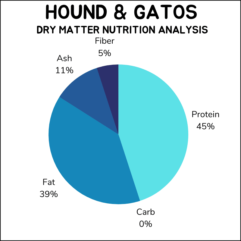 Hound & Gatos dry matter nutrition