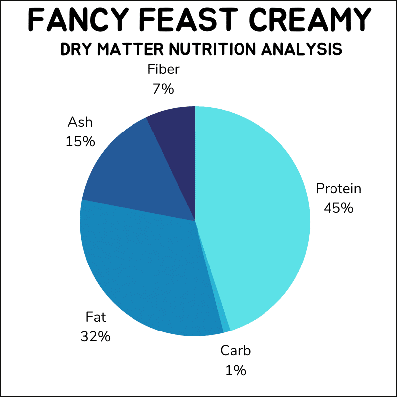 Fancy Feast Creamy Delights dry matter nutrition