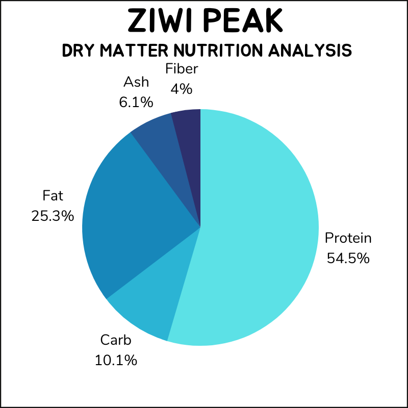 Ziwi Peak dry matter nutrition analysis