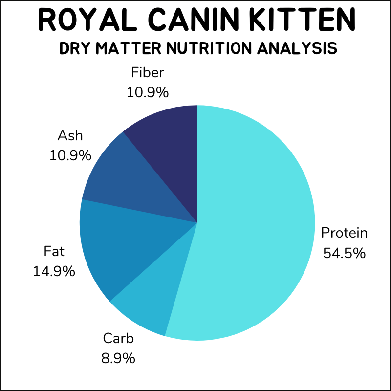 Royal Canin Kitten dry matter nutrition analysis