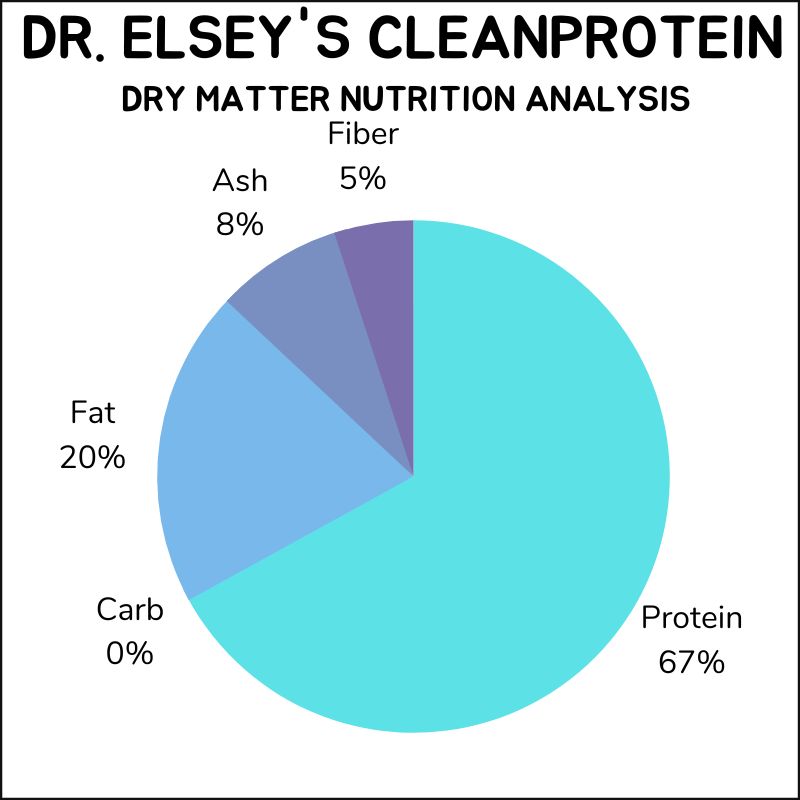 Dr. Elsey's Cleanprotein dry matter basis