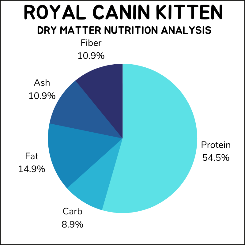 Royal Canin kitten dry matter nutrition