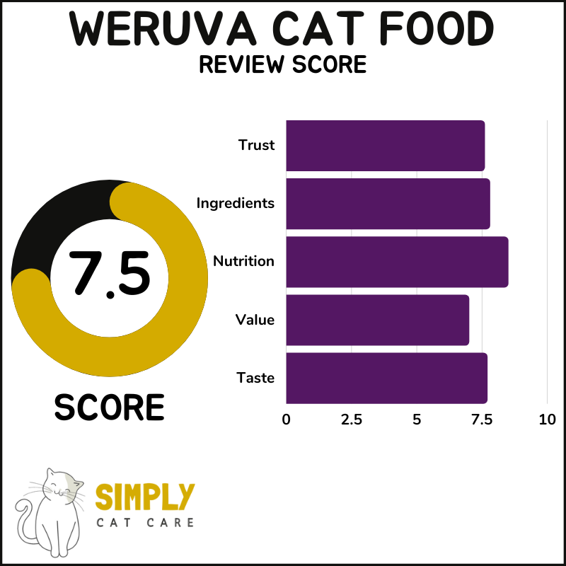 Weruva cat food review score