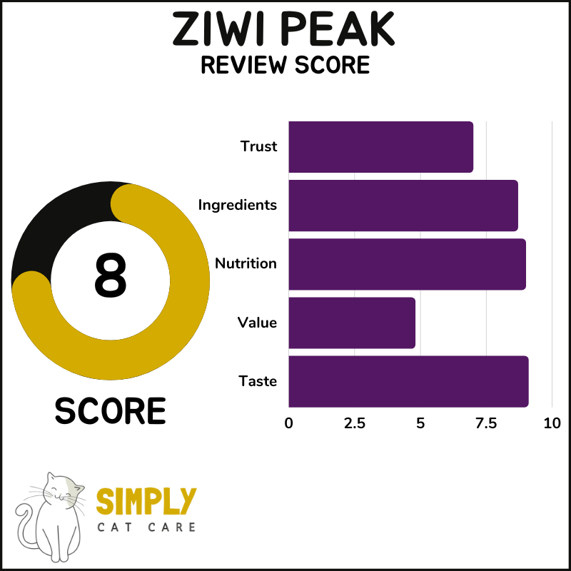 Ziwi Peak review score