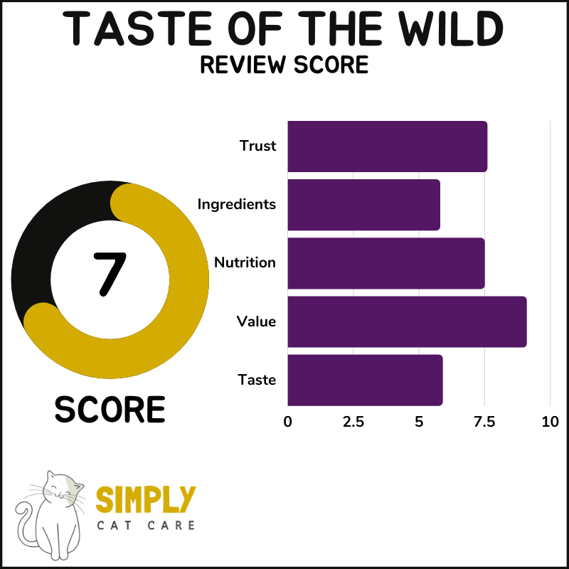 Taste of the Wild review score