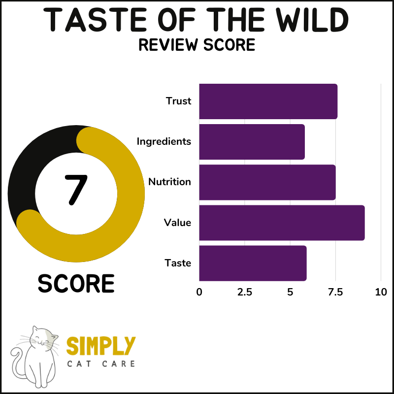 Honest Taste Of The Wild Cat Food Review 2023   SCC Rating Cat Food 1 