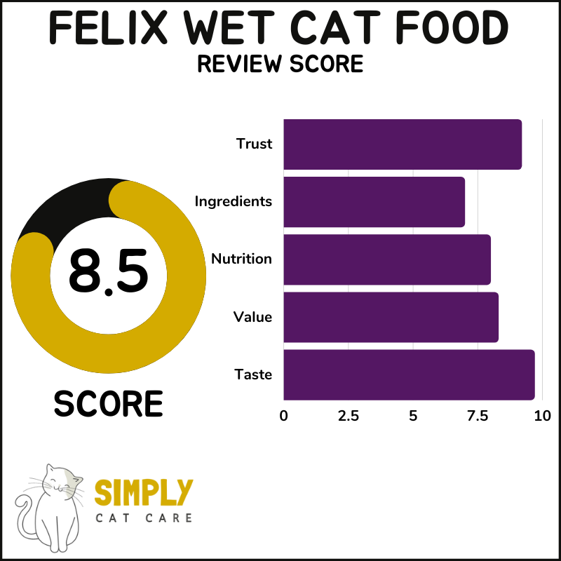 Felix review score