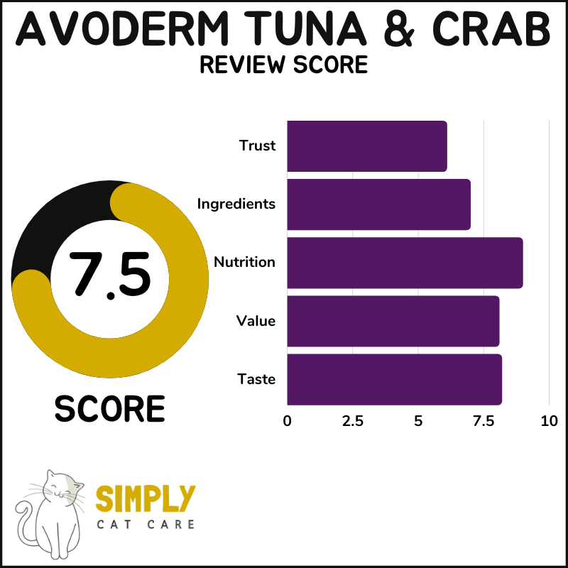 Avo Derm cat food review score