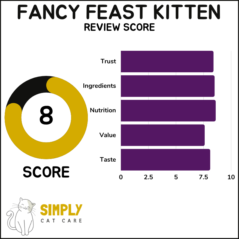 Fancy Feast kitten review score