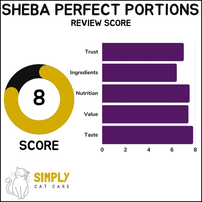 Sheba Perfect Portions cat food review score