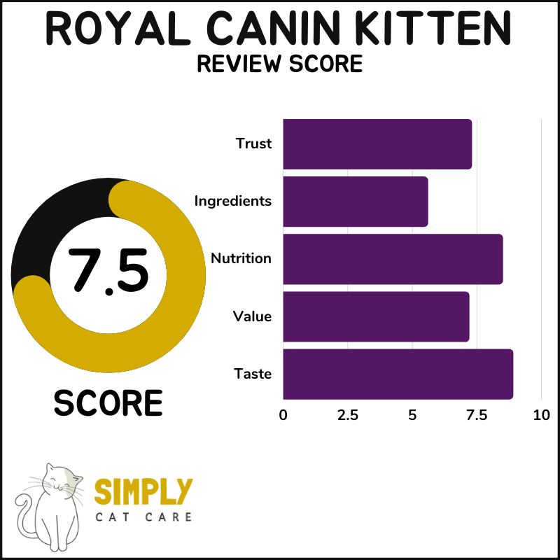 Royal Canin Kitten food review score
