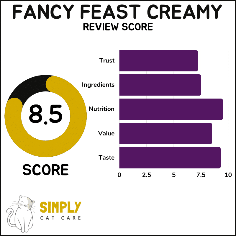 Fancy Feast Creamy Delights cat food review score