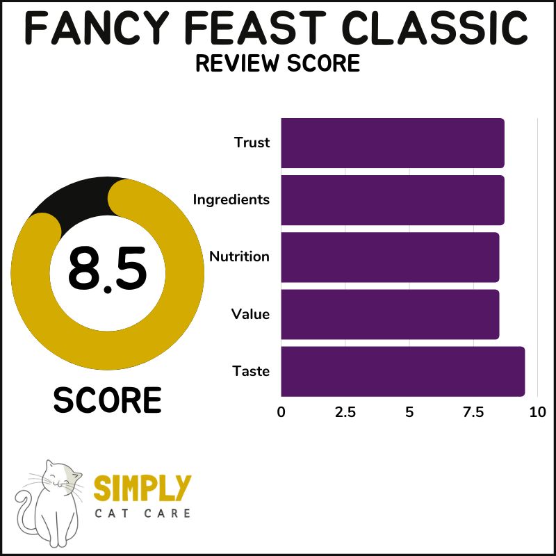 Fancy Feast cat food review score