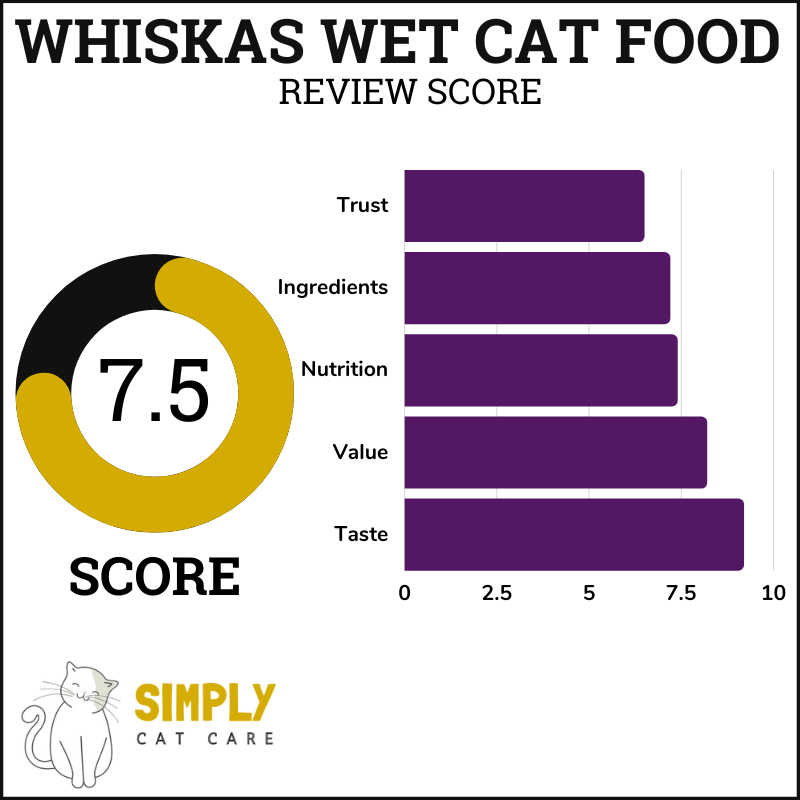 Whiskas wet cat food review score