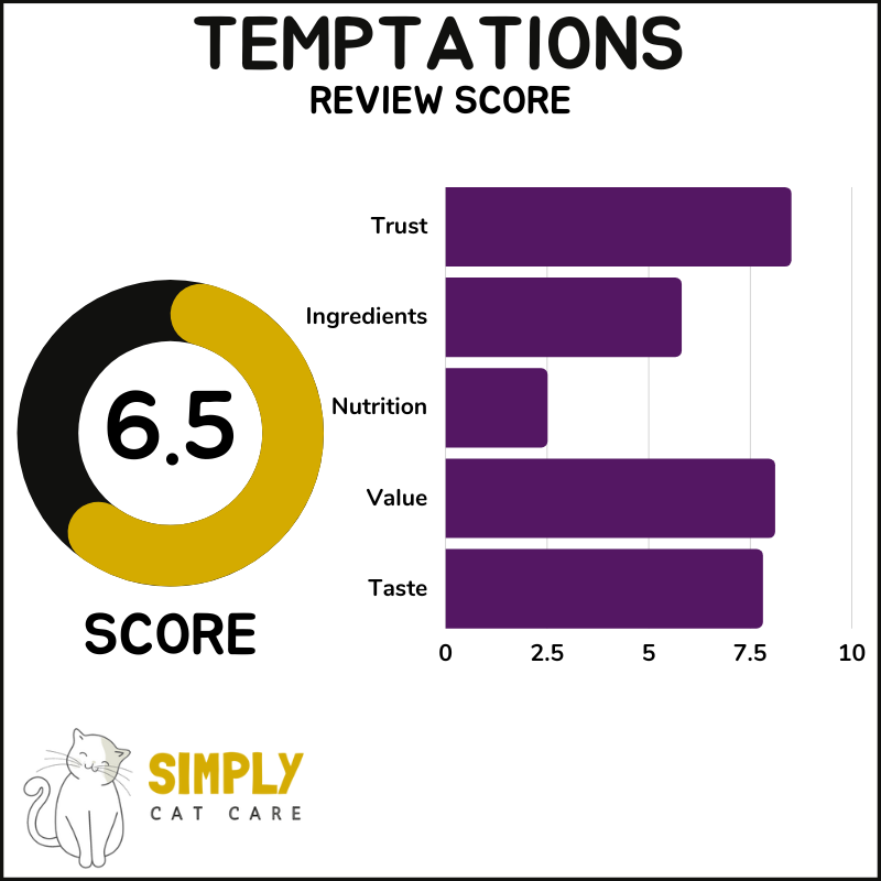 Temptations cat treats review score
