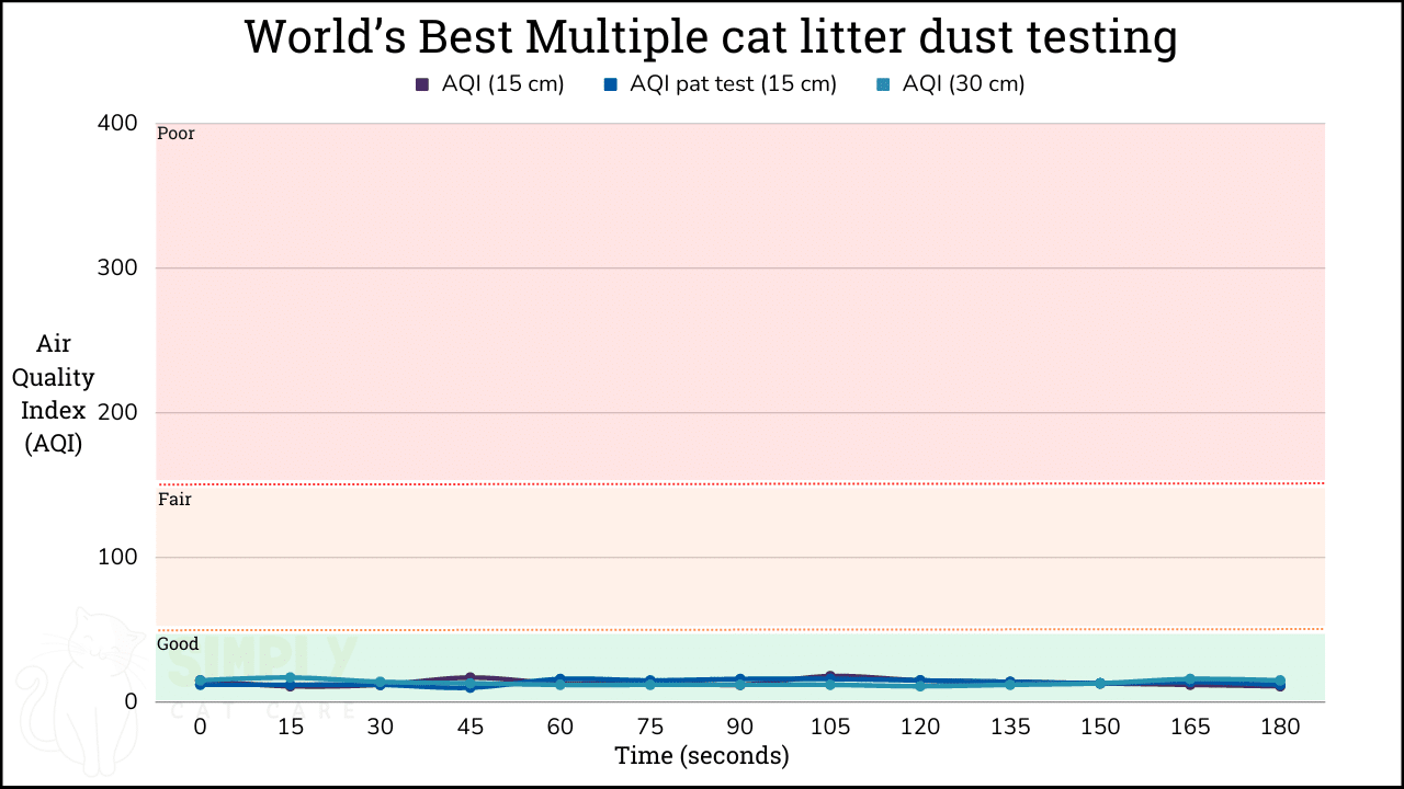 A graph showing AQI results from testing World's Best Multiple cat litter with an air quality monitor (C) Simply Cat Care