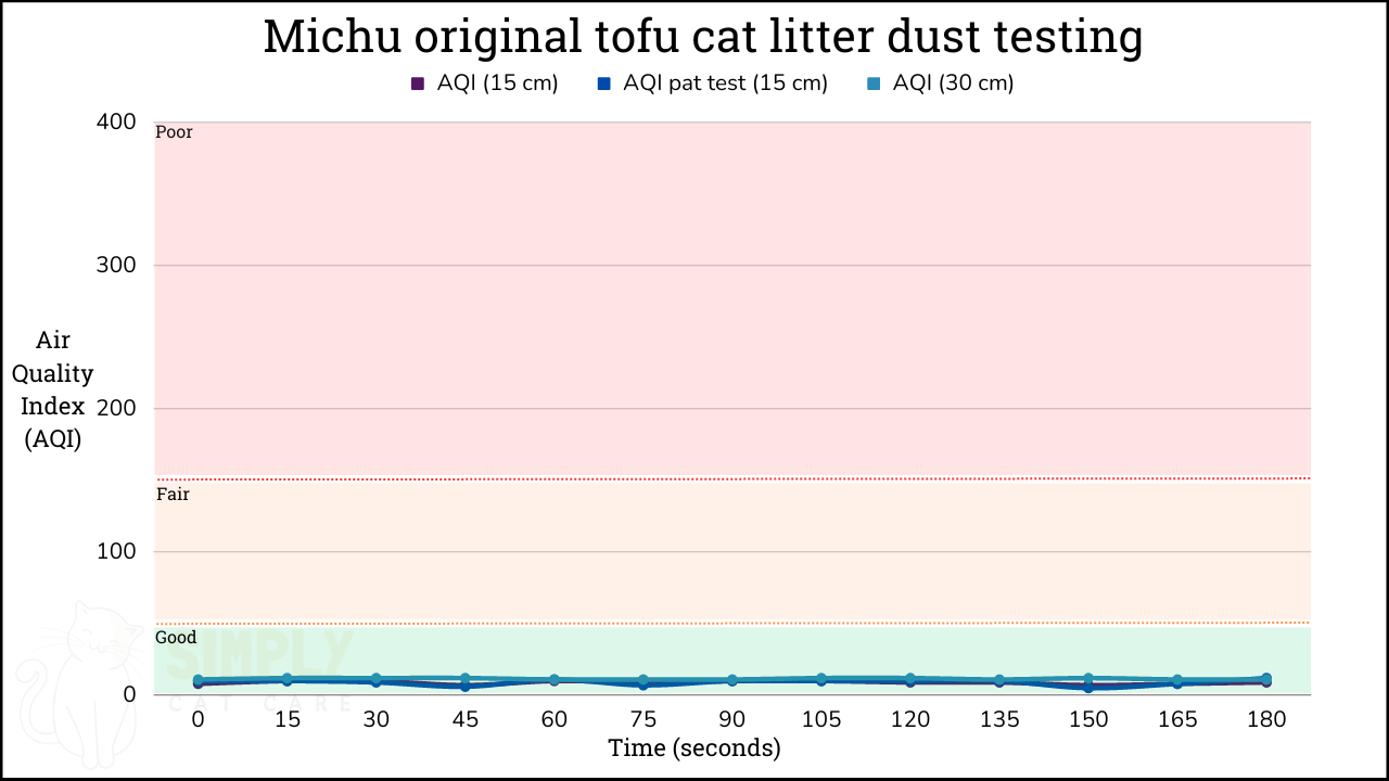 AQI results from testing Michu original tofu cat litter with an air quality monitor (C) Simply Cat Care
