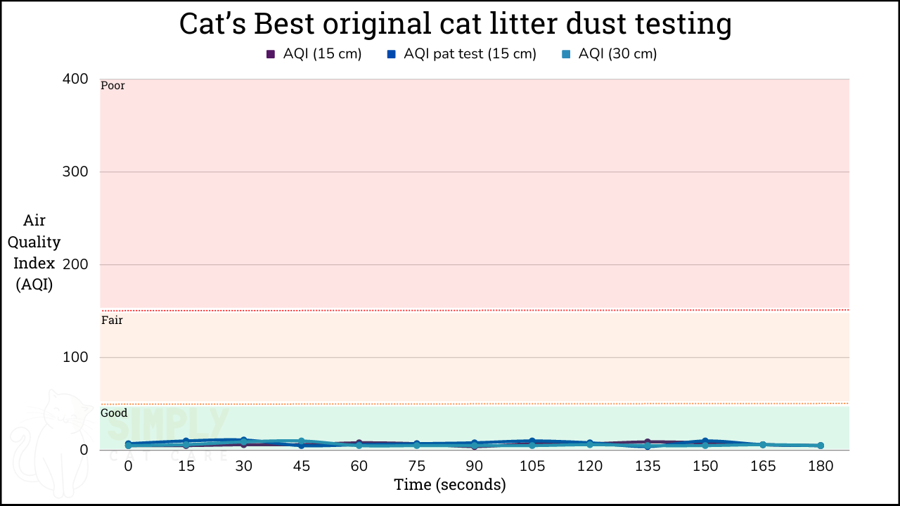AQI results from testing Cat's Best original cat litter with an air quality monitor (C) Simply Cat Care