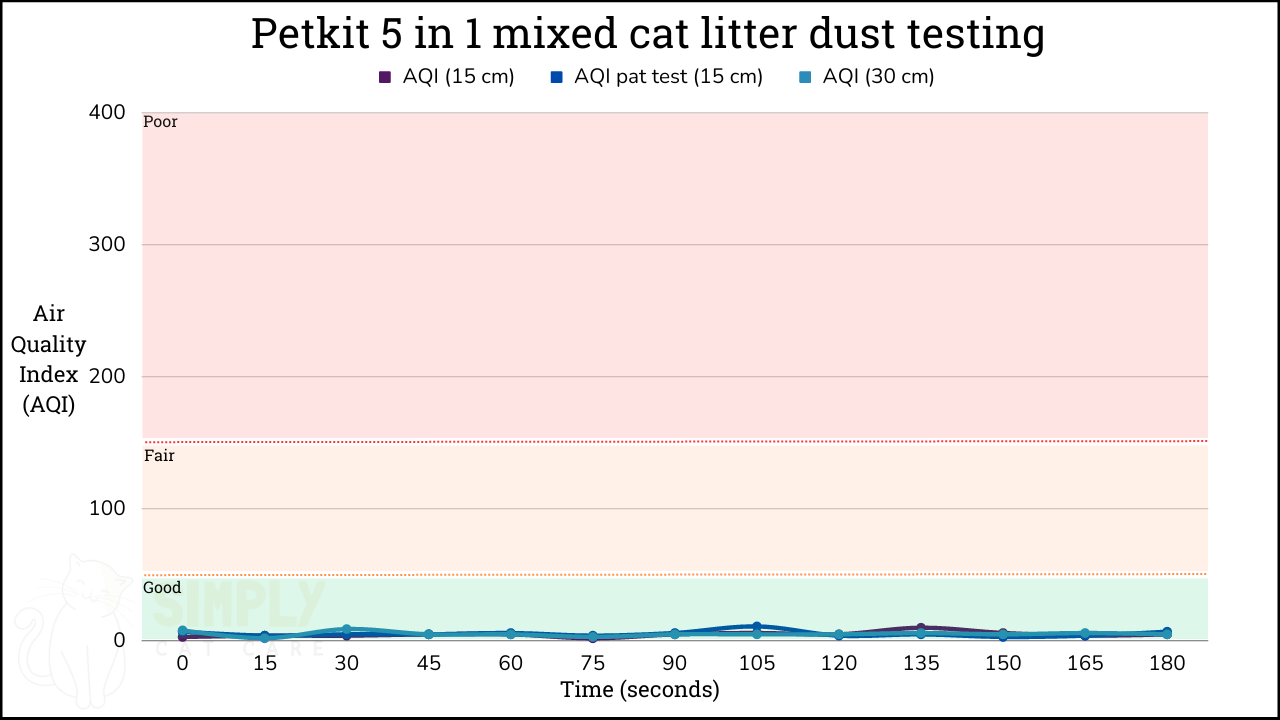 A graph showing the air quality index from testing Petkit 5 in 1 mixed cat litter with an air quality monitor (C) Simply Cat Care