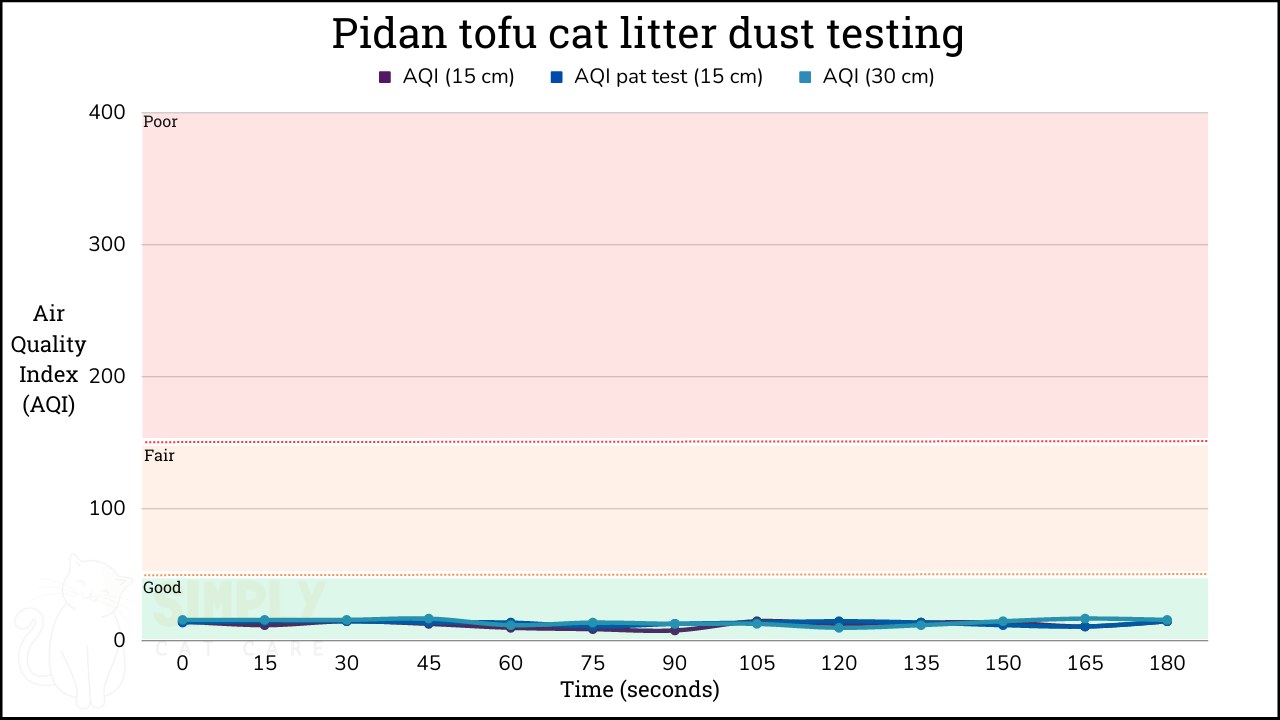 AQI results from testing Pidan tofu cat litter with an air quality monitor (C) Simply Cat Care