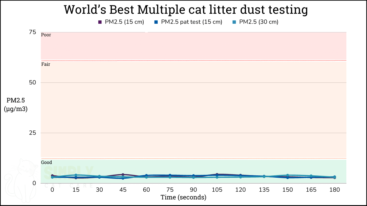 A graph showing PM2.5 results from testing World's Best Multiple cat litter with an air quality monitor (C) Simply Cat Care